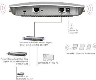 Prosafe WAC730 Dual Band AC1700 Wireless Gigabit Access Point 